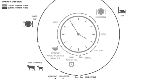 The daily clock
